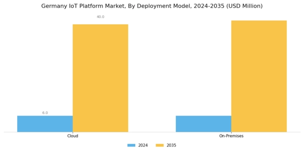 Germany IoT Platform Market Segment Image 2