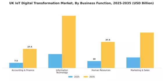 UK Iot Digital Transformation Market Segment Image 0