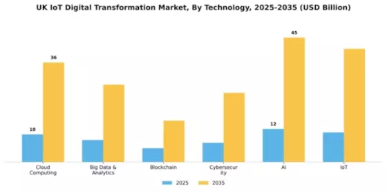 UK Iot Digital Transformation Market Segment Image 2