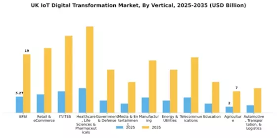 UK Iot Digital Transformation Market Segment Image 3