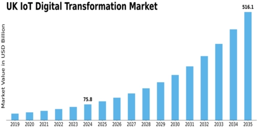UK Iot Digital Transformation Market Size