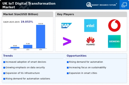 UK Iot Digital Transformation Market Infographic