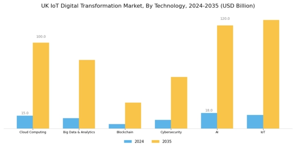UK Iot Digital Transformation Market Segment Image 1