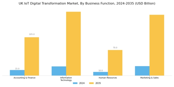 UK Iot Digital Transformation Market Segment Image 2