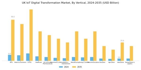 UK Iot Digital Transformation Market Segment Image 3