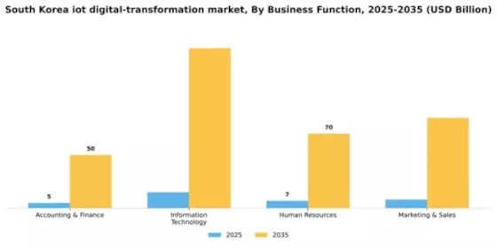 South Korea Iot Digital Transformation Market Segment Image 0