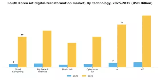 South Korea Iot Digital Transformation Market Segment Image 2