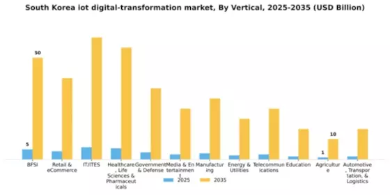 South Korea Iot Digital Transformation Market Segment Image 3