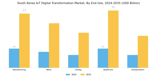 South Korea Iot Digital Transformation Market Segment Image 1