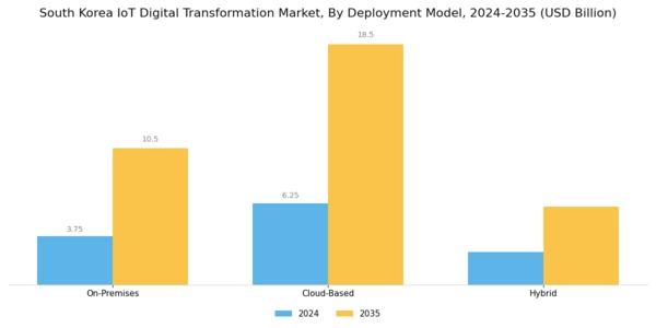 South Korea Iot Digital Transformation Market Segment Image 3