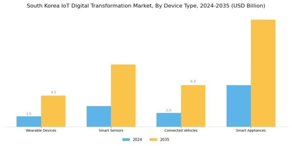 South Korea Iot Digital Transformation Market Segment Image 4
