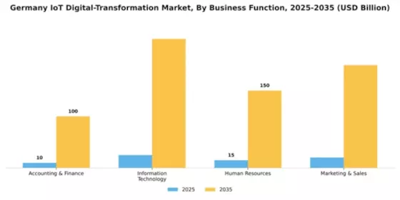 Germany Iot Digital Transformation Market Segment Image 0