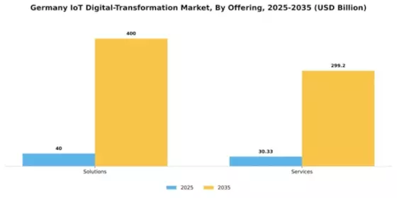 Germany Iot Digital Transformation Market Segment Image 1