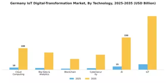 Germany Iot Digital Transformation Market Segment Image 2