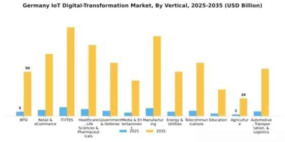 Germany Iot Digital Transformation Market Segment Image 3