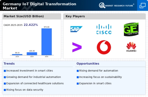 Germany Iot Digital Transformation Market Infographic