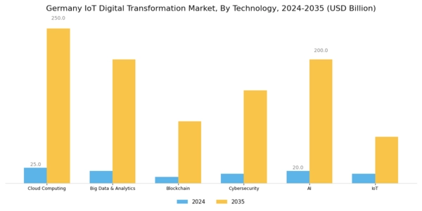 Germany Iot Digital Transformation Market Segment Image 1