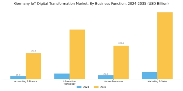 Germany Iot Digital Transformation Market Segment Image 2