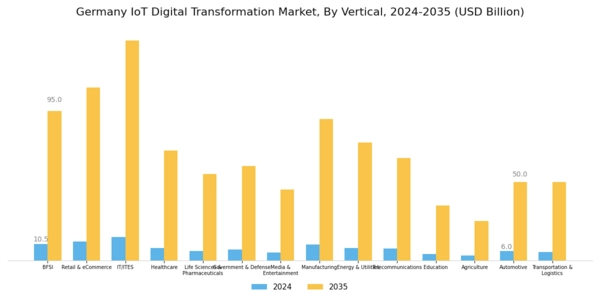 Germany Iot Digital Transformation Market Segment Image 3