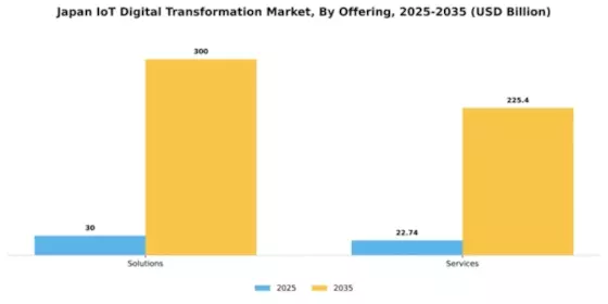 Japan Iot Digital Transformation Market Segment Image 1