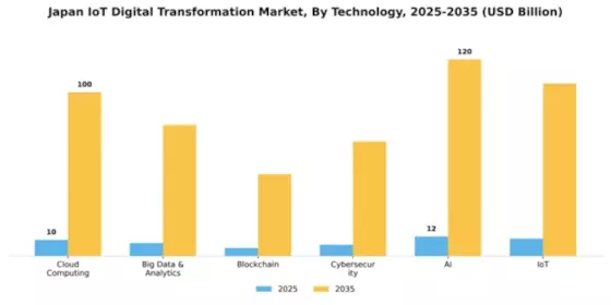 Japan Iot Digital Transformation Market Segment Image 2