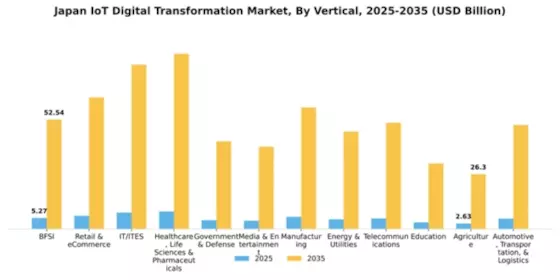 Japan Iot Digital Transformation Market Segment Image 3