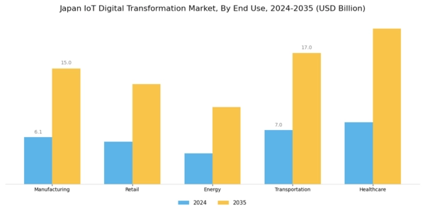 Japan Iot Digital Transformation Market Segment Image 2