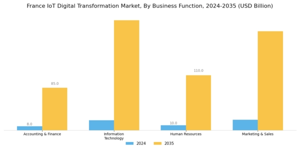 France Iot Digital Transformation Market Segment Image 2