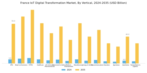 France Iot Digital Transformation Market Segment Image 3