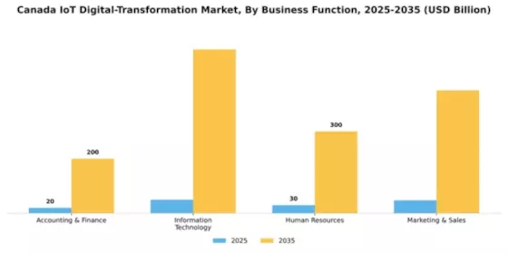 Canada Iot Digital Transformation Market Segment Image 0