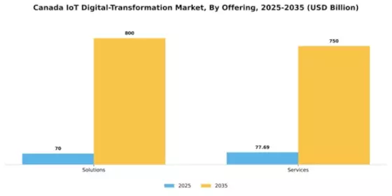 Canada Iot Digital Transformation Market Segment Image 1