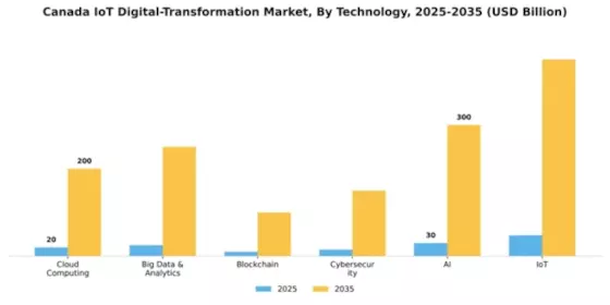 Canada Iot Digital Transformation Market Segment Image 2