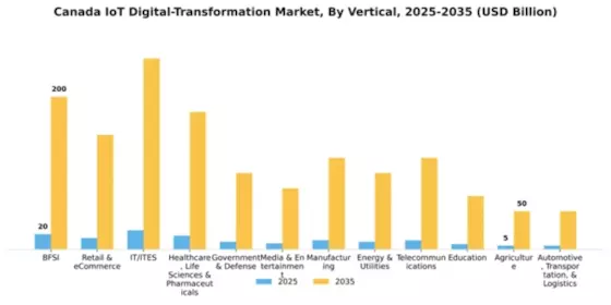 Canada Iot Digital Transformation Market Segment Image 3