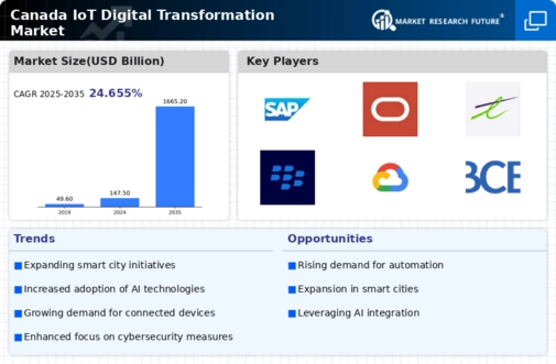 Canada Iot Digital Transformation Market Infographic