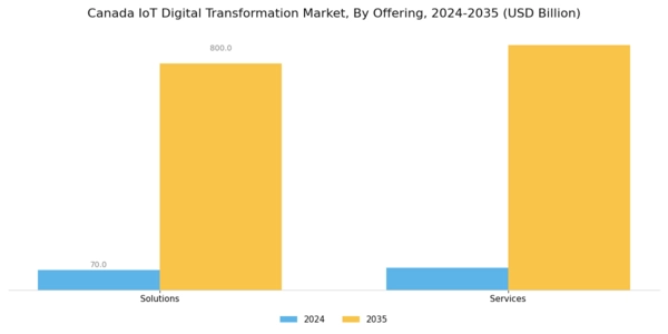 Canada Iot Digital Transformation Market Segment Image 0