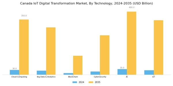 Canada Iot Digital Transformation Market Segment Image 1