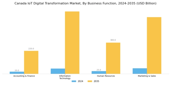 Canada Iot Digital Transformation Market Segment Image 2
