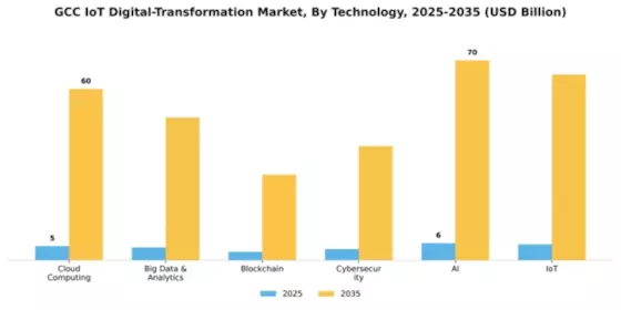 GCC Iot Digital Transformation Market Segment Image 2