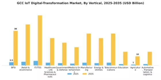 GCC Iot Digital Transformation Market Segment Image 3