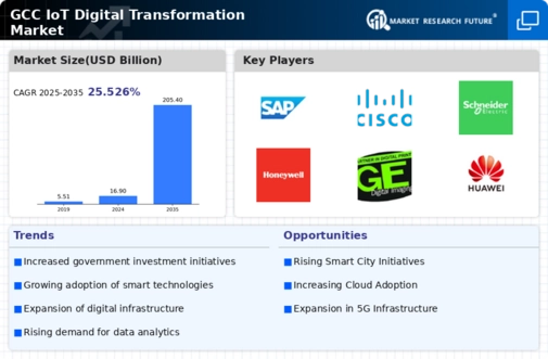 GCC Iot Digital Transformation Market Infographic