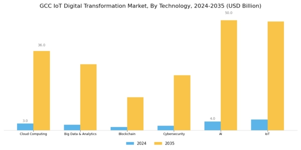 GCC Iot Digital Transformation Market Segment Image 1