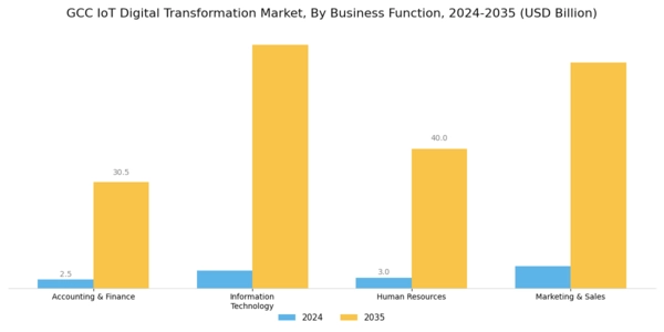 GCC Iot Digital Transformation Market Segment Image 2