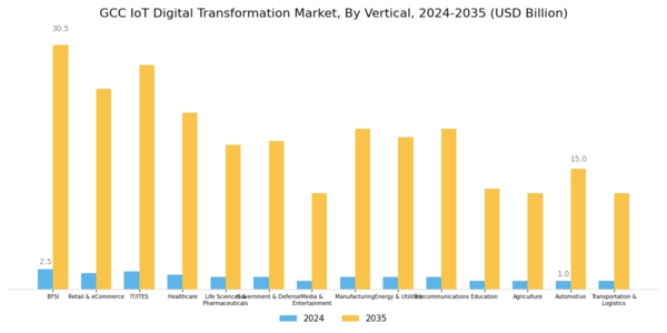 GCC Iot Digital Transformation Market Segment Image 3