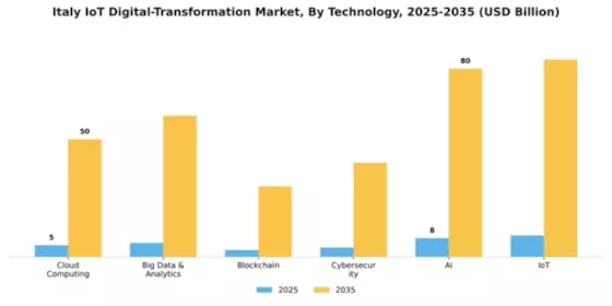 Italy Iot Digital Transformation Market Segment Image 2