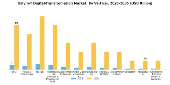 Italy Iot Digital Transformation Market Segment Image 3