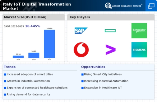 Italy Iot Digital Transformation Market Infographic