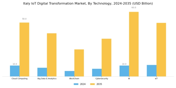 Italy Iot Digital Transformation Market Segment Image 1
