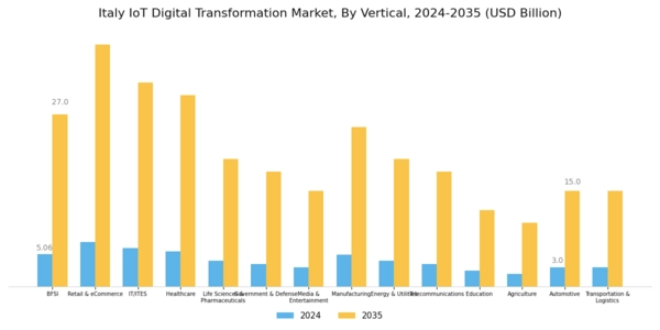 Italy Iot Digital Transformation Market Segment Image 3