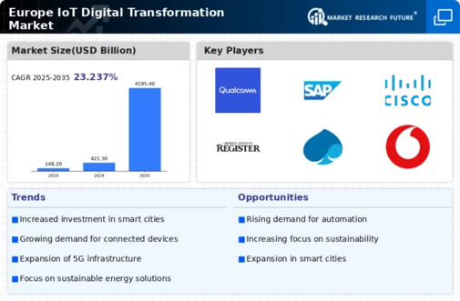 Europe Iot Digital Transformation Market Infographic Europe Iot Digital Transformation Market Infographic