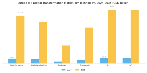 Europe Iot Digital Transformation Market Segment Image 1